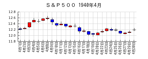 Ｓ＆Ｐ５００の1940年4月のチャート