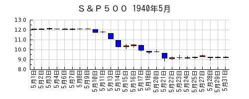 Ｓ＆Ｐ５００の1940年5月のチャート