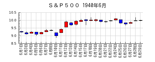 Ｓ＆Ｐ５００の1940年6月のチャート