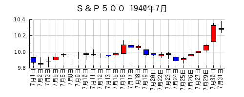 Ｓ＆Ｐ５００の1940年7月のチャート
