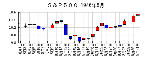 Ｓ＆Ｐ５００の1940年8月のチャート