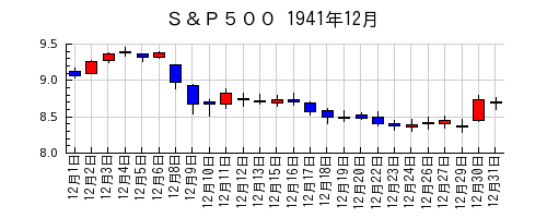 Ｓ＆Ｐ５００の1941年12月のチャート