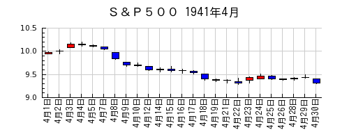 Ｓ＆Ｐ５００の1941年4月のチャート
