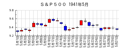 Ｓ＆Ｐ５００の1941年5月のチャート