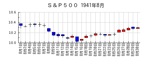 Ｓ＆Ｐ５００の1941年8月のチャート