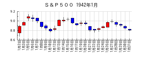 Ｓ＆Ｐ５００の1942年1月のチャート