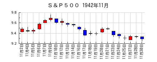 Ｓ＆Ｐ５００の1942年11月のチャート