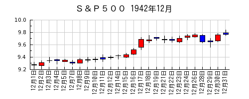 Ｓ＆Ｐ５００の1942年12月のチャート