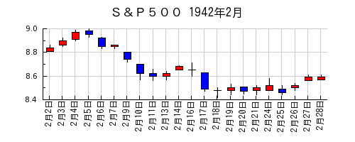 Ｓ＆Ｐ５００の1942年2月のチャート