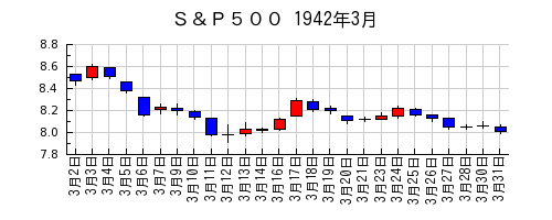 Ｓ＆Ｐ５００の1942年3月のチャート