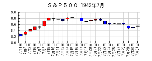 Ｓ＆Ｐ５００の1942年7月のチャート