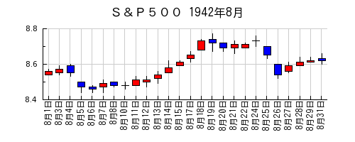 Ｓ＆Ｐ５００の1942年8月のチャート