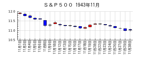 Ｓ＆Ｐ５００の1943年11月のチャート