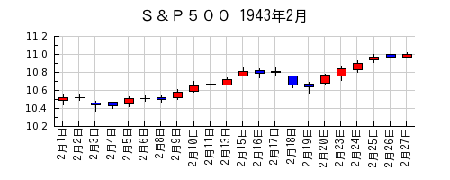 Ｓ＆Ｐ５００の1943年2月のチャート