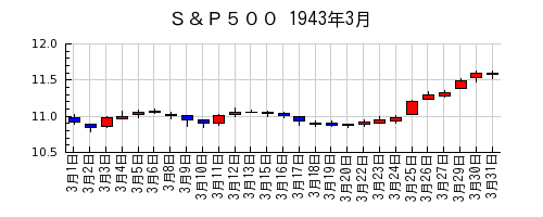 Ｓ＆Ｐ５００の1943年3月のチャート