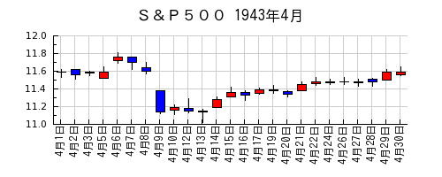 Ｓ＆Ｐ５００の1943年4月のチャート