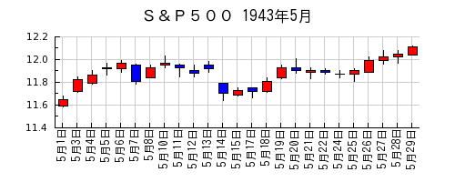 Ｓ＆Ｐ５００の1943年5月のチャート