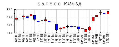 Ｓ＆Ｐ５００の1943年6月のチャート