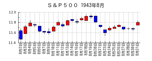 Ｓ＆Ｐ５００の1943年8月のチャート