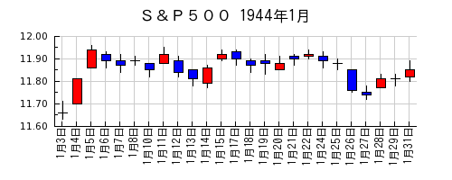 Ｓ＆Ｐ５００の1944年1月のチャート