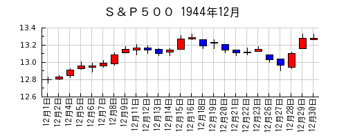 Ｓ＆Ｐ５００の1944年12月のチャート