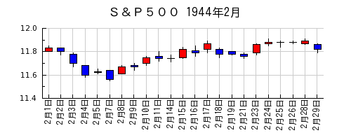 Ｓ＆Ｐ５００の1944年2月のチャート