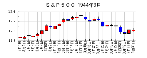 Ｓ＆Ｐ５００の1944年3月のチャート