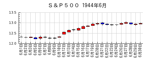 Ｓ＆Ｐ５００の1944年6月のチャート