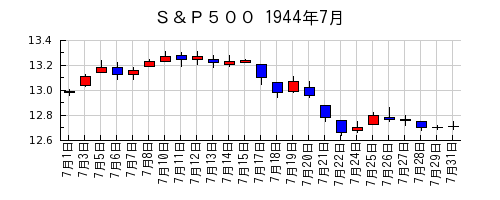 Ｓ＆Ｐ５００の1944年7月のチャート