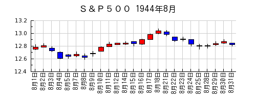 Ｓ＆Ｐ５００の1944年8月のチャート