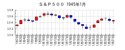 Ｓ＆Ｐ５００の1945年1月のチャート