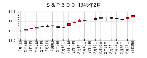 Ｓ＆Ｐ５００の1945年2月のチャート