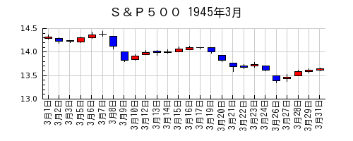Ｓ＆Ｐ５００の1945年3月のチャート