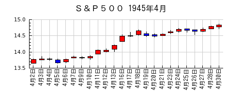 Ｓ＆Ｐ５００の1945年4月のチャート