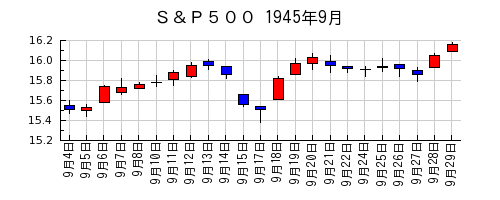 Ｓ＆Ｐ５００の1945年9月のチャート