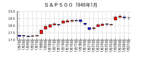 Ｓ＆Ｐ５００の1946年1月のチャート