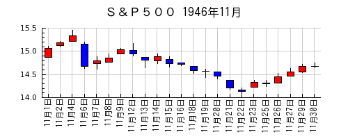Ｓ＆Ｐ５００の1946年11月のチャート