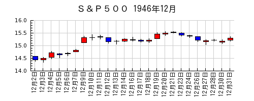 Ｓ＆Ｐ５００の1946年12月のチャート