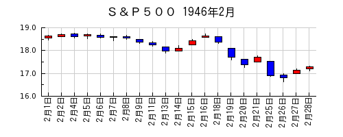 Ｓ＆Ｐ５００の1946年2月のチャート