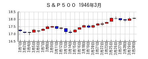 Ｓ＆Ｐ５００の1946年3月のチャート