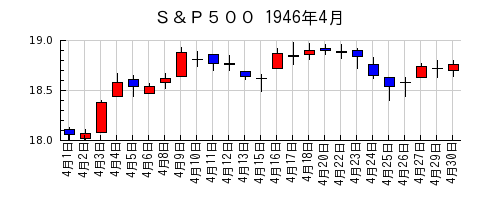 Ｓ＆Ｐ５００の1946年4月のチャート