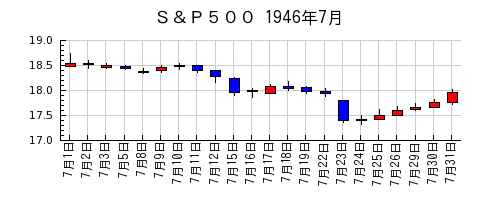 Ｓ＆Ｐ５００の1946年7月のチャート