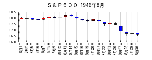 Ｓ＆Ｐ５００の1946年8月のチャート