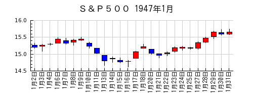 Ｓ＆Ｐ５００の1947年1月のチャート