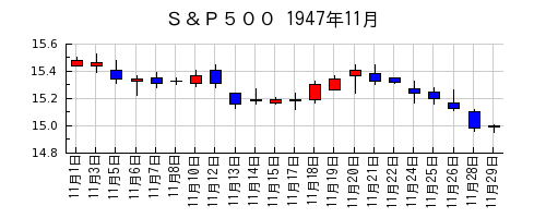 Ｓ＆Ｐ５００の1947年11月のチャート
