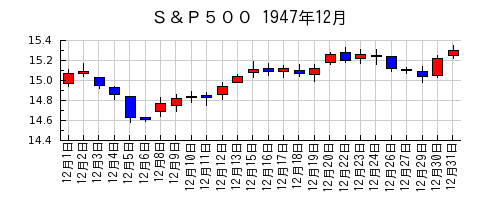 Ｓ＆Ｐ５００の1947年12月のチャート