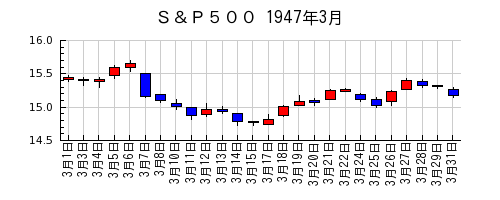 Ｓ＆Ｐ５００の1947年3月のチャート