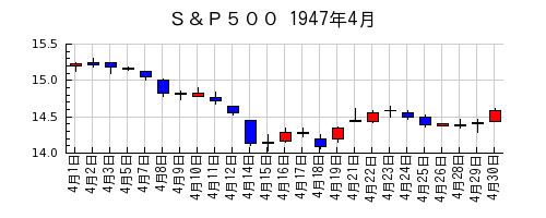 Ｓ＆Ｐ５００の1947年4月のチャート