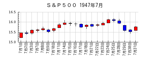 Ｓ＆Ｐ５００の1947年7月のチャート