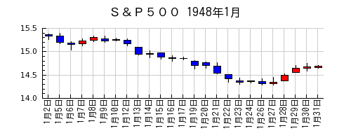 Ｓ＆Ｐ５００の1948年1月のチャート